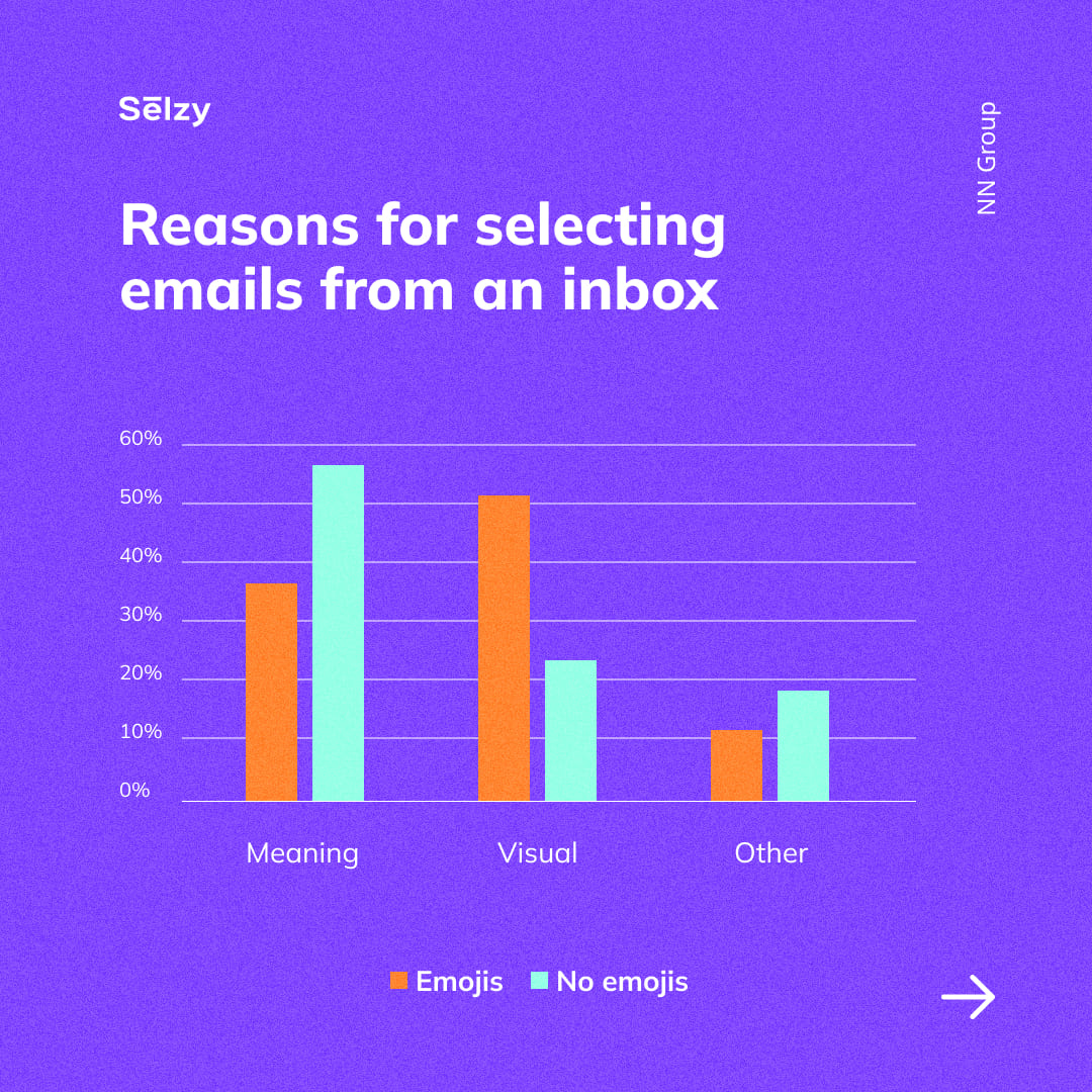 Reasons for selecting  emails from an inbox