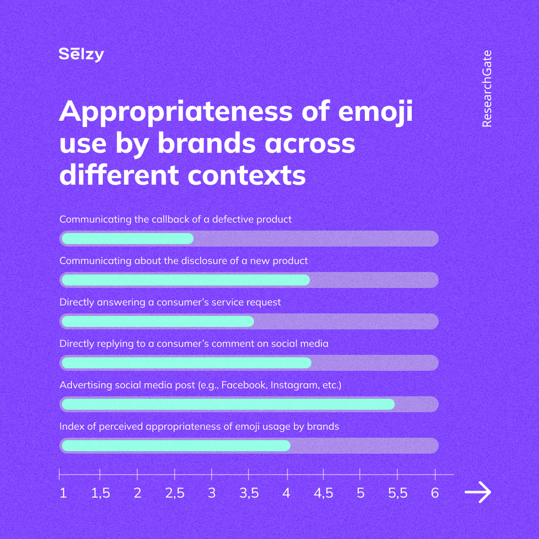 Appropriateness of emoji  use by brands across different contexts