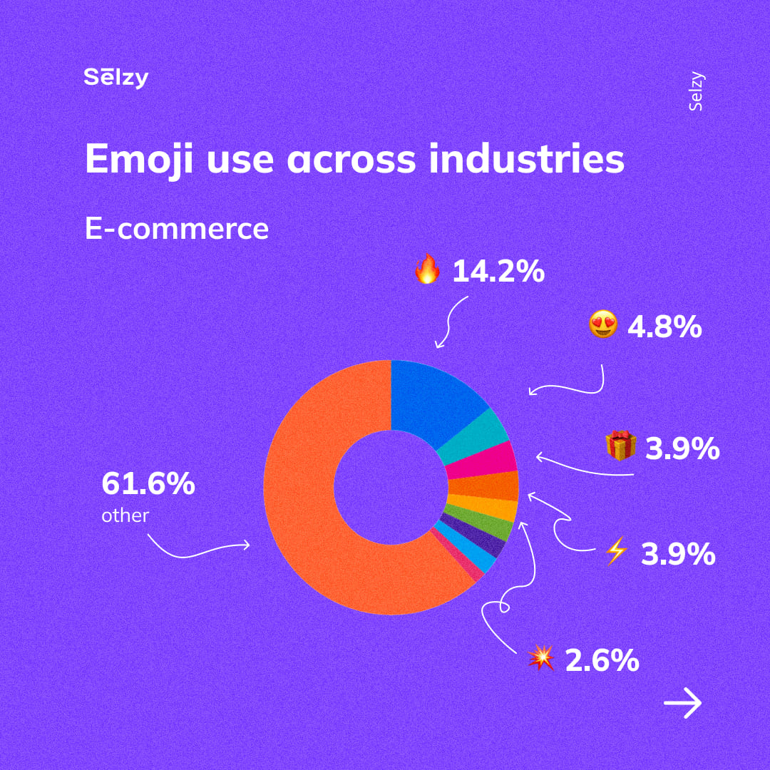 Emoji use across industries: E-commerce