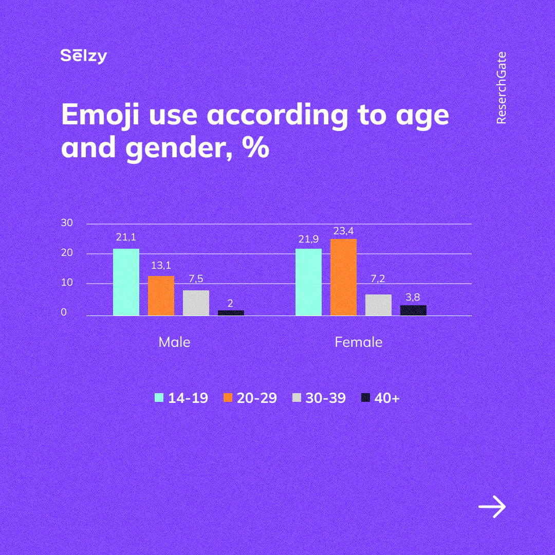 Emoji use according to age and gender, %