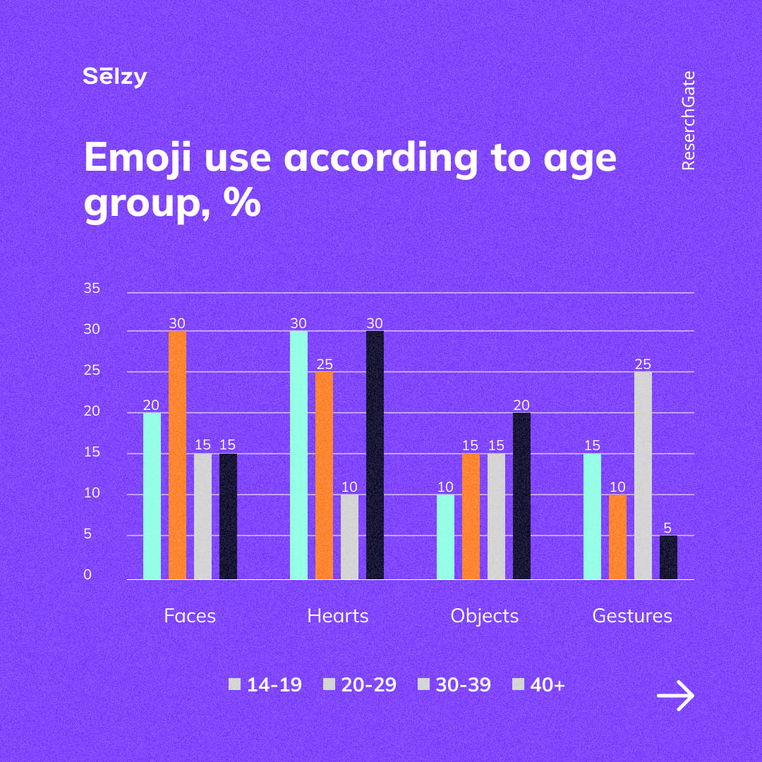 Emoji use according to age group, %