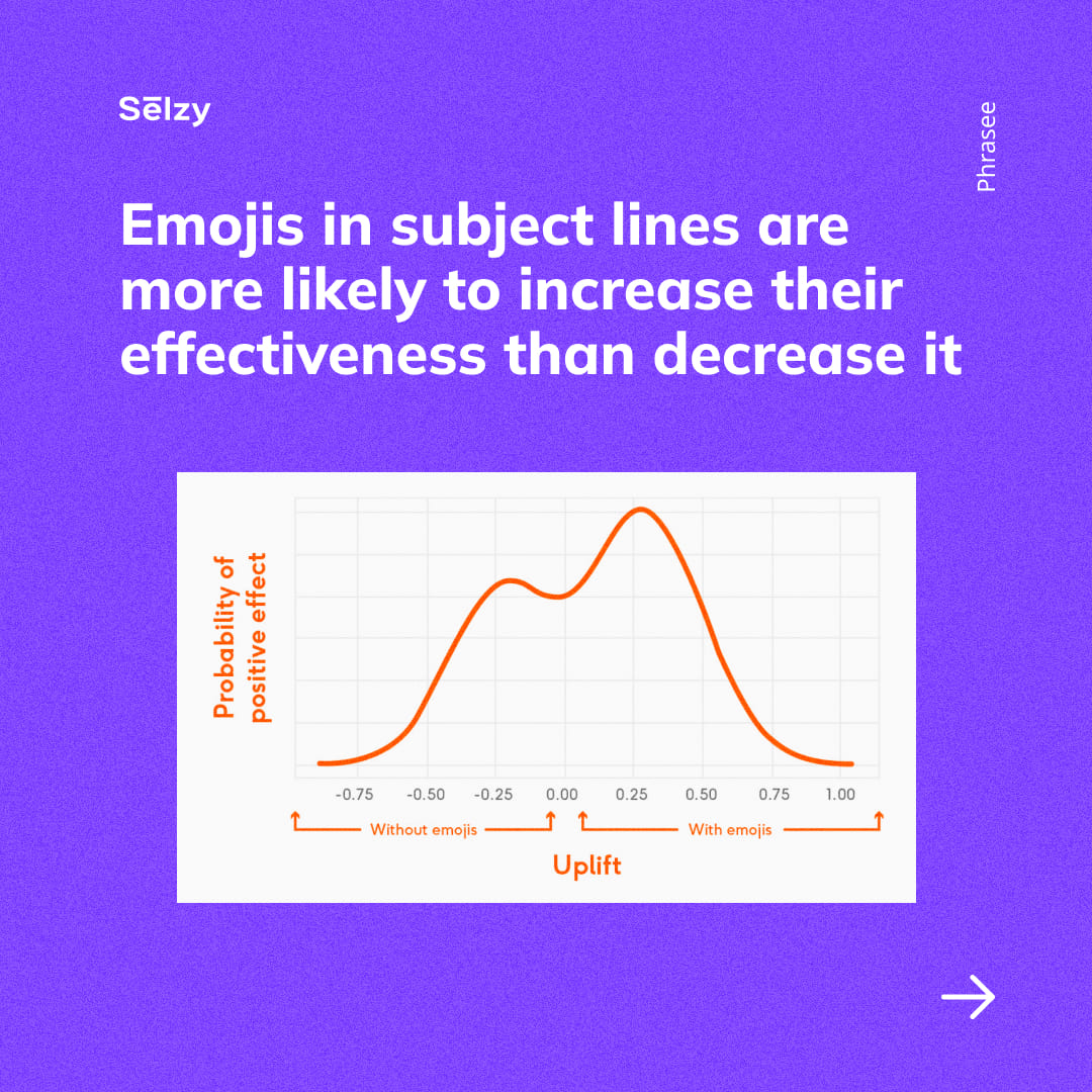 Emojis in subject lines are more likely to increase their effectiveness than decrease it