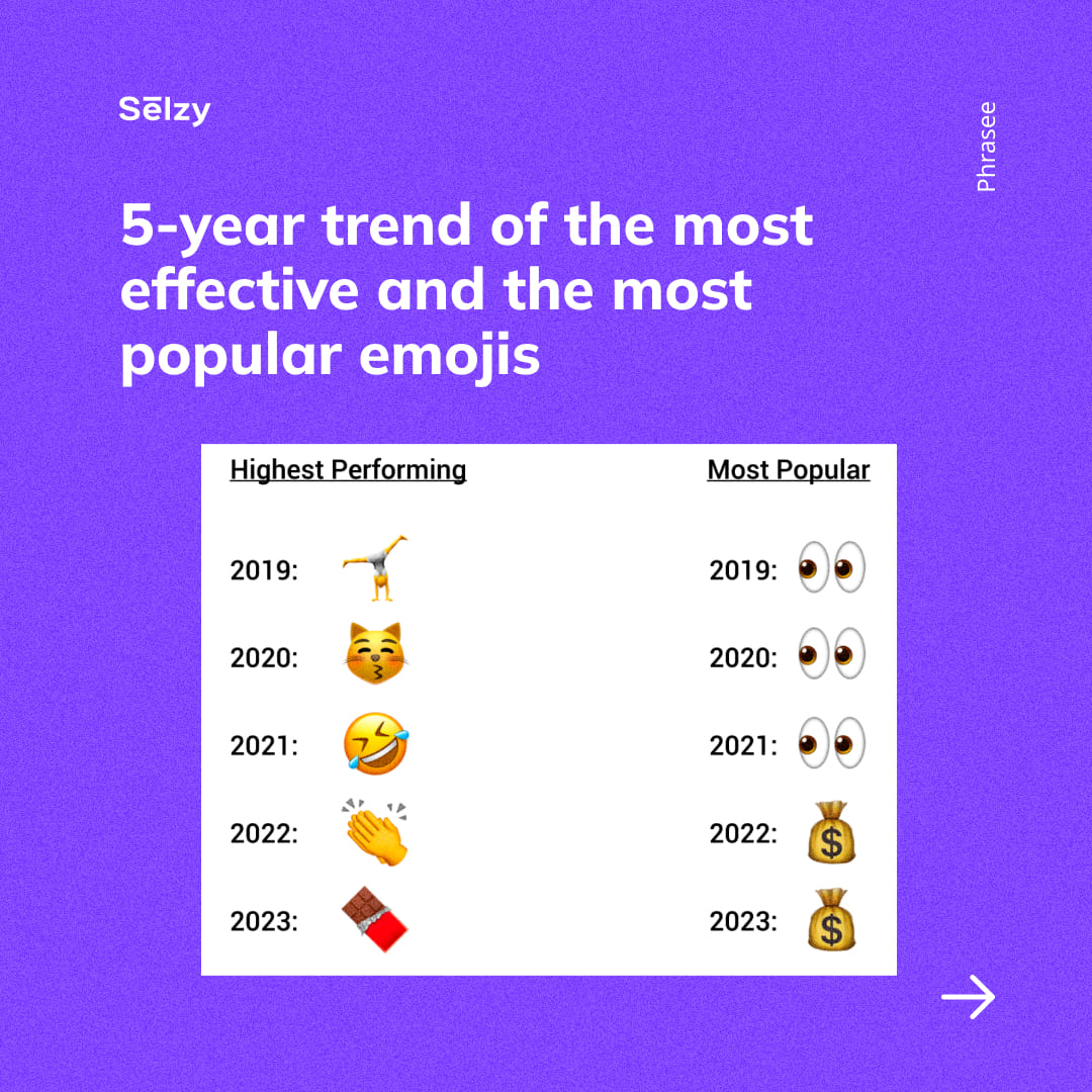 5-year trend of the most effective and the most popular emoji