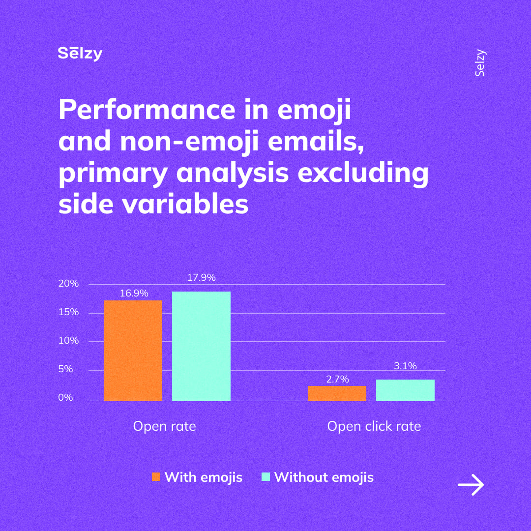 Performance in emoji  and non-emoji emails, primary analysis excluding side variables