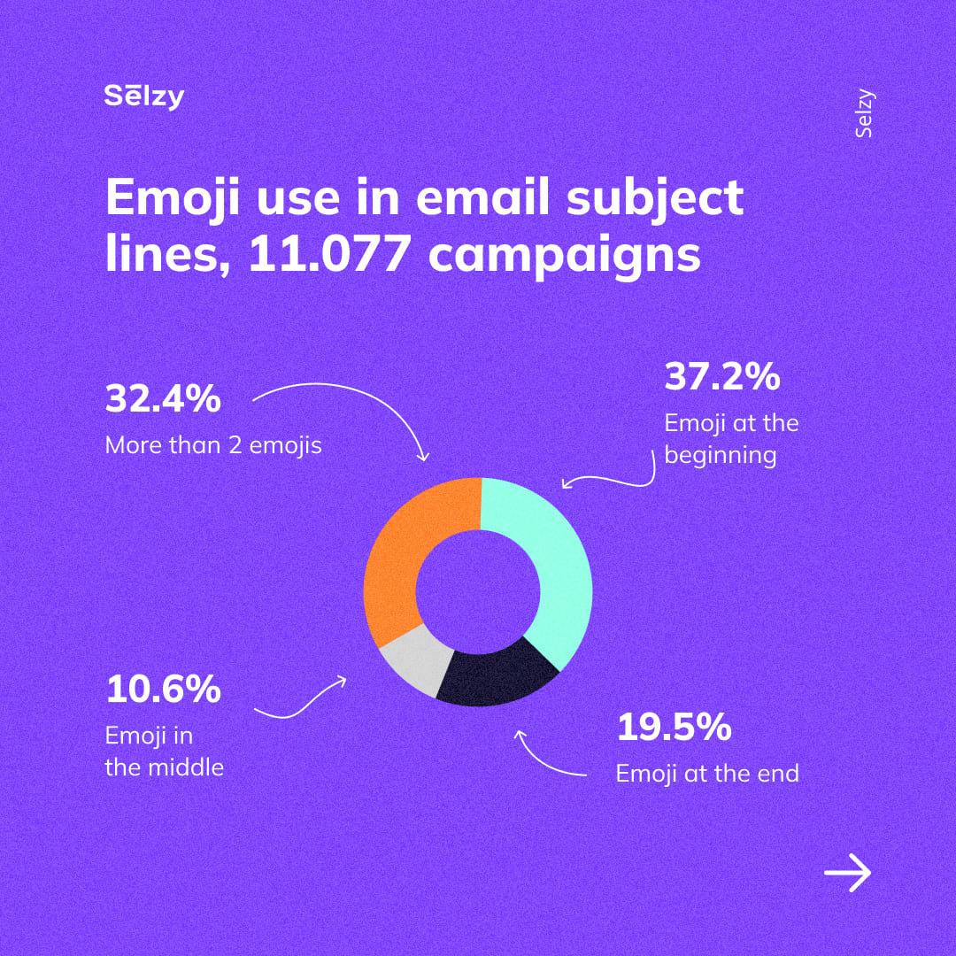 Emoji use in email subject lines, 11.077 campaigns