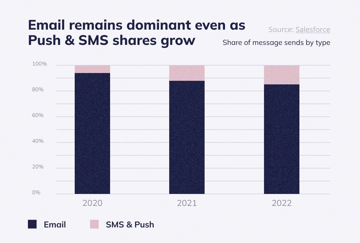 Email makes up over 80% of outbound messaging