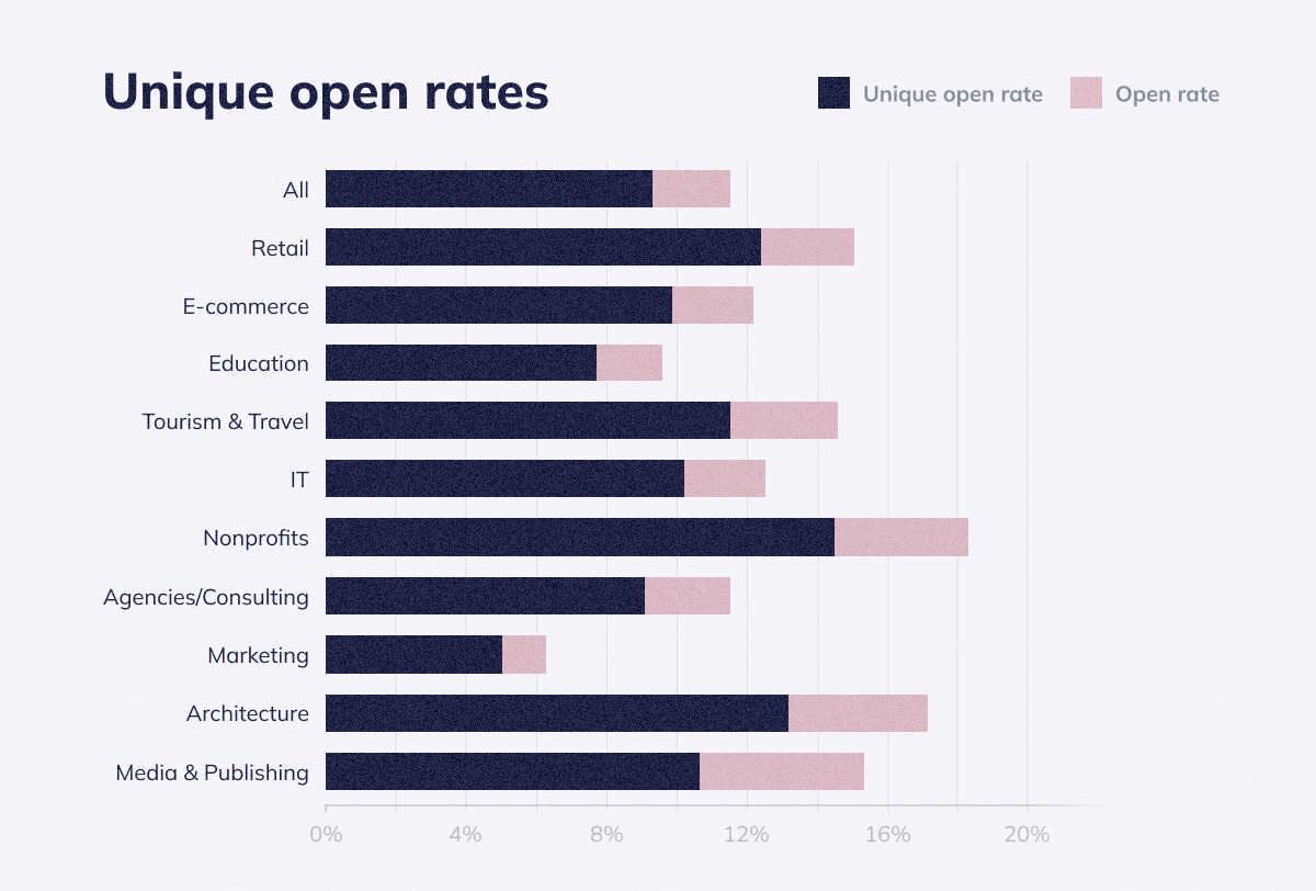 Unique open rates 