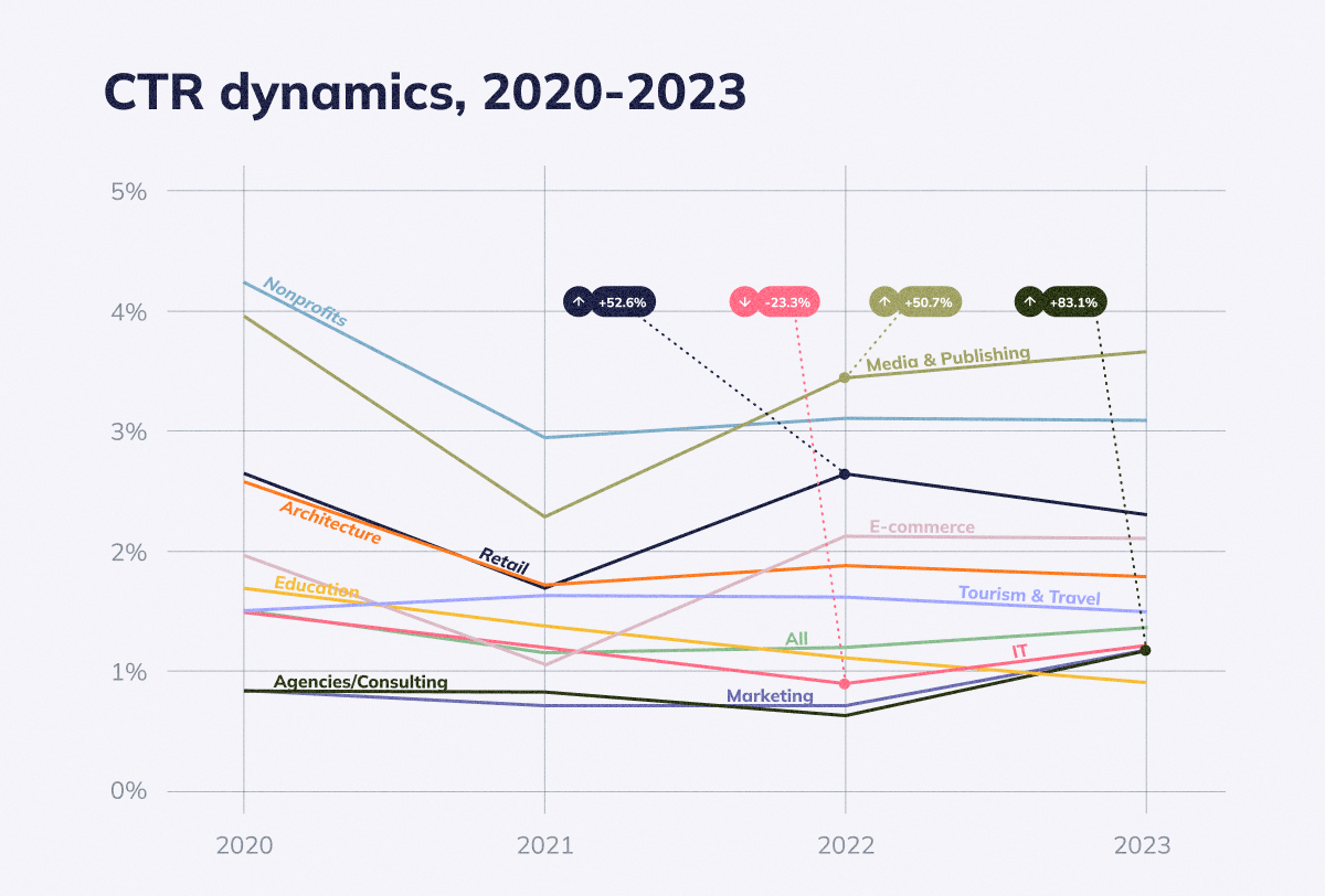 CTR dynamics, 2020-2023