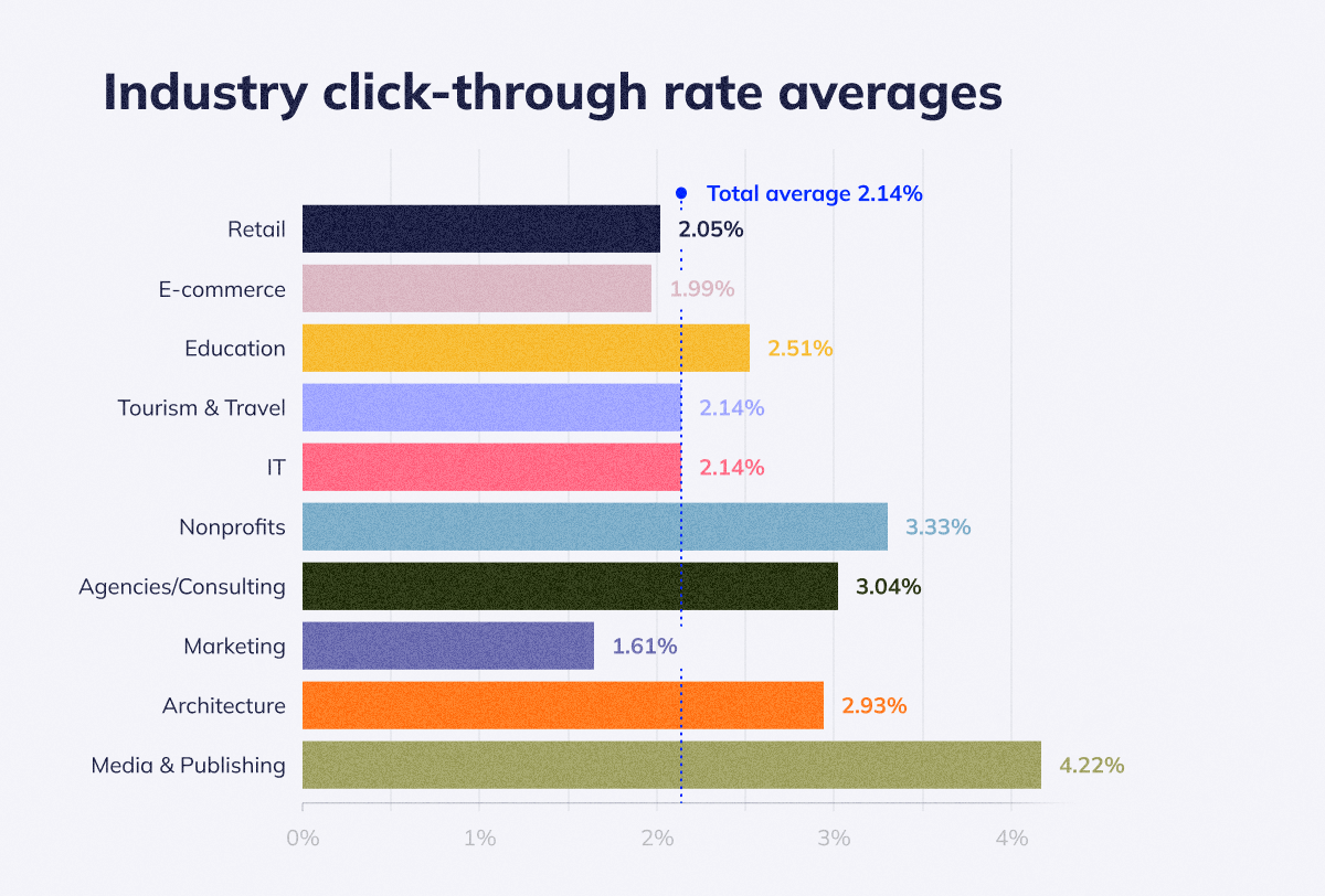 Industry click-through rate averages 