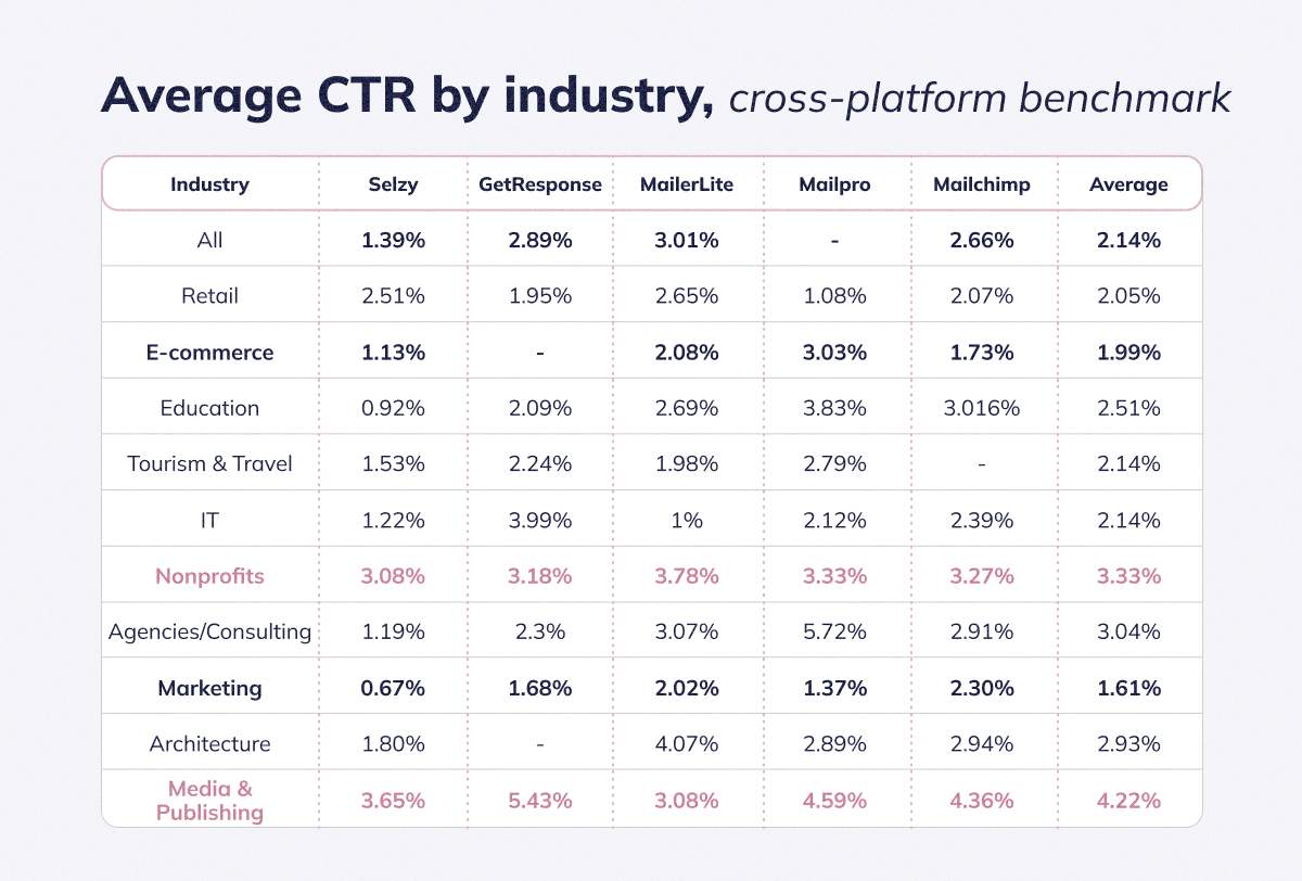 Average CTR by industry, cross-platform benchmark 