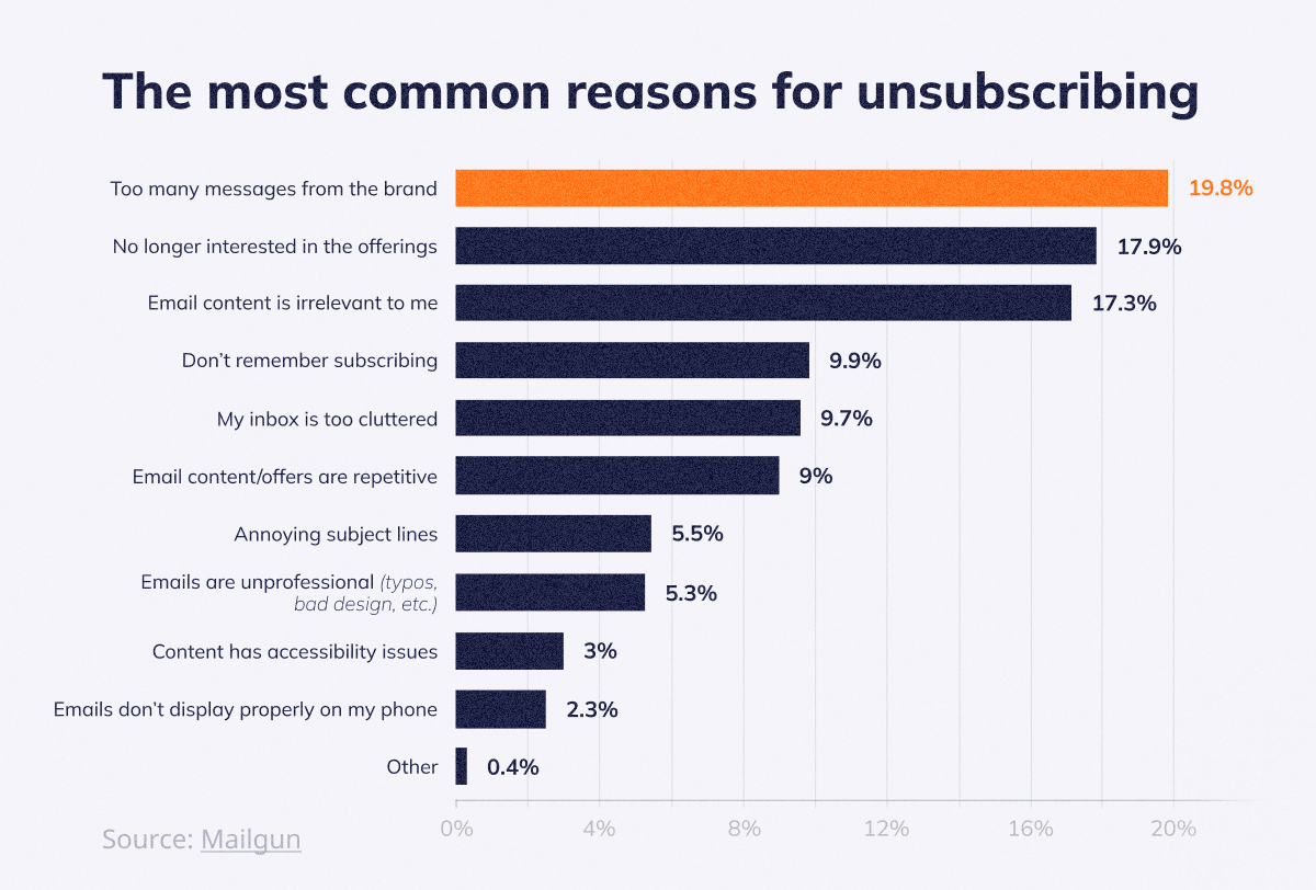 The most common reasons for unsubscribing 