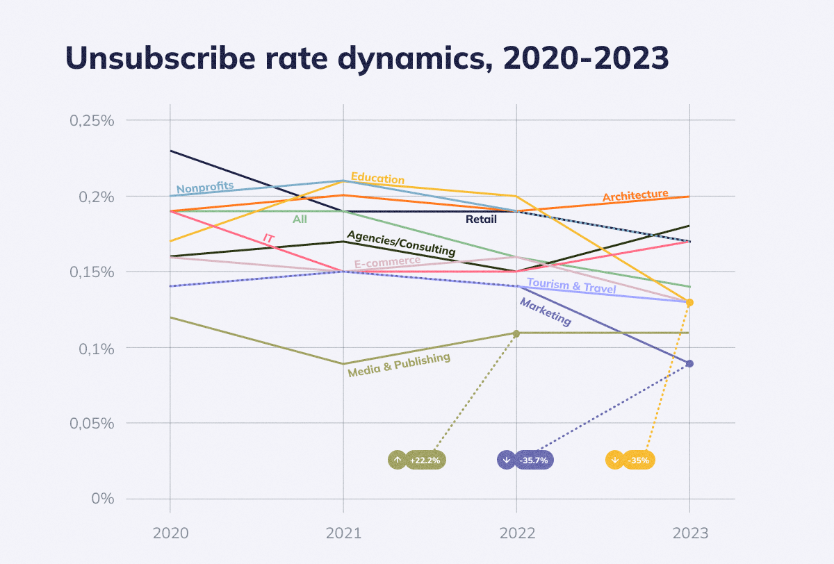 Unsubscribe rate dynamics, 2020-2023 