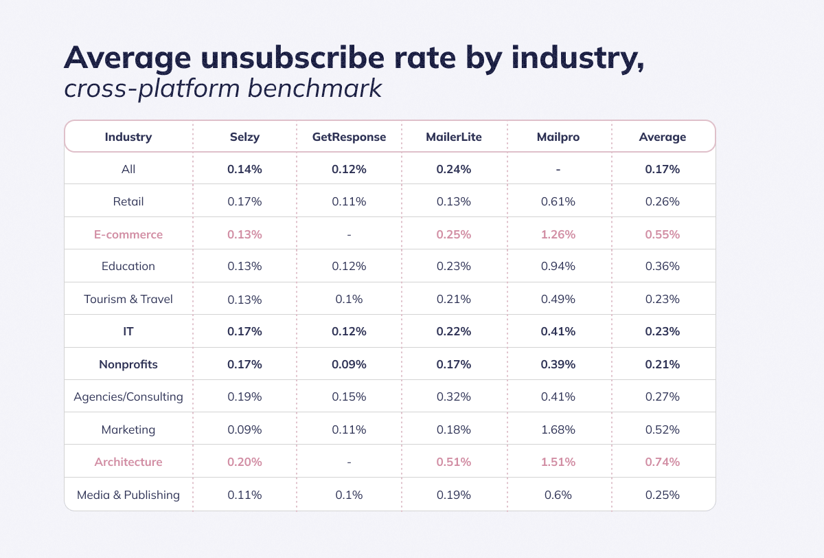 verage unsubscribe rate by industry,  cross-platform benchmark 