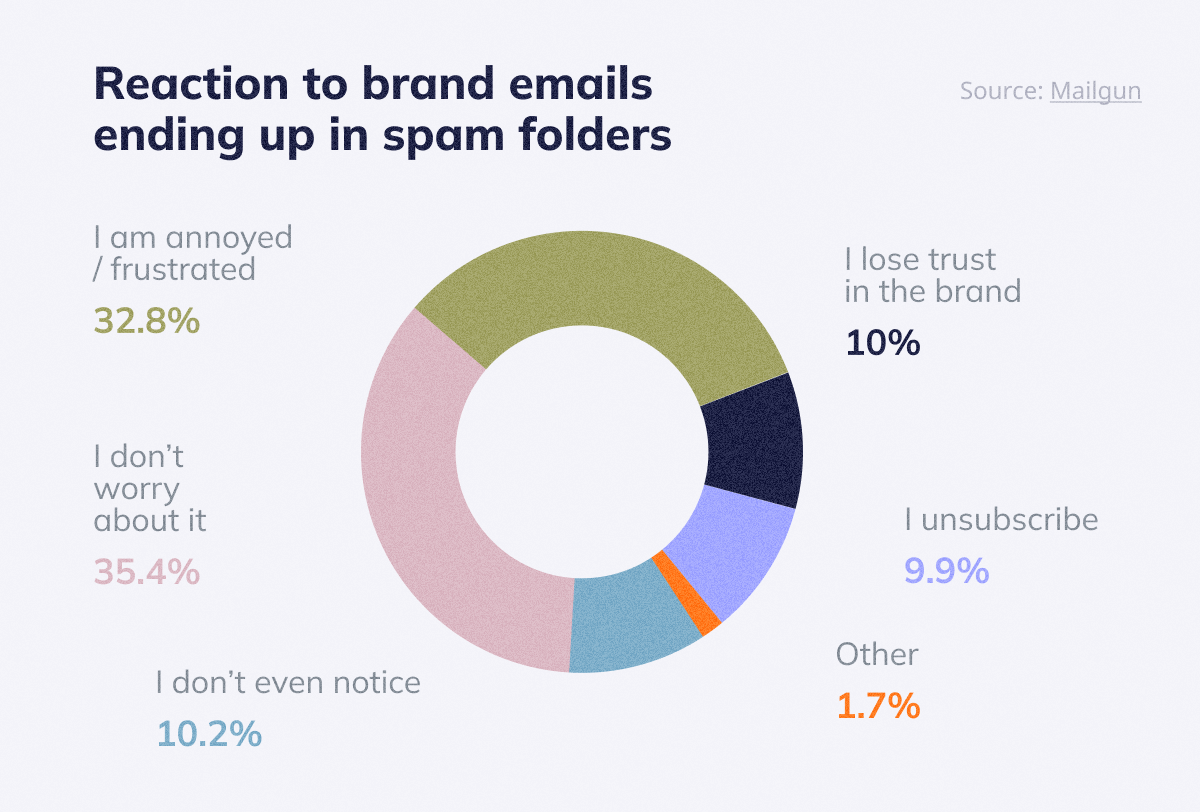 Reaction to brand emails ending up in spam folders 