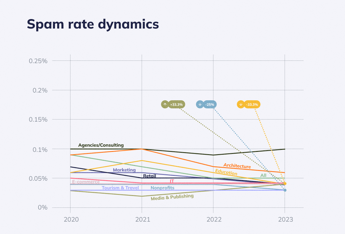 Spam rate dynamics, 2020-2023