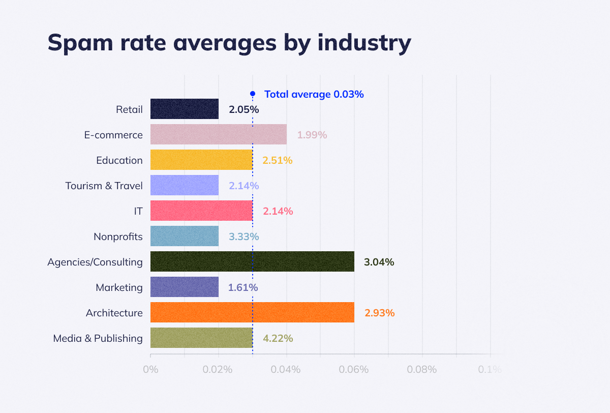 Spam rate averages by industry 