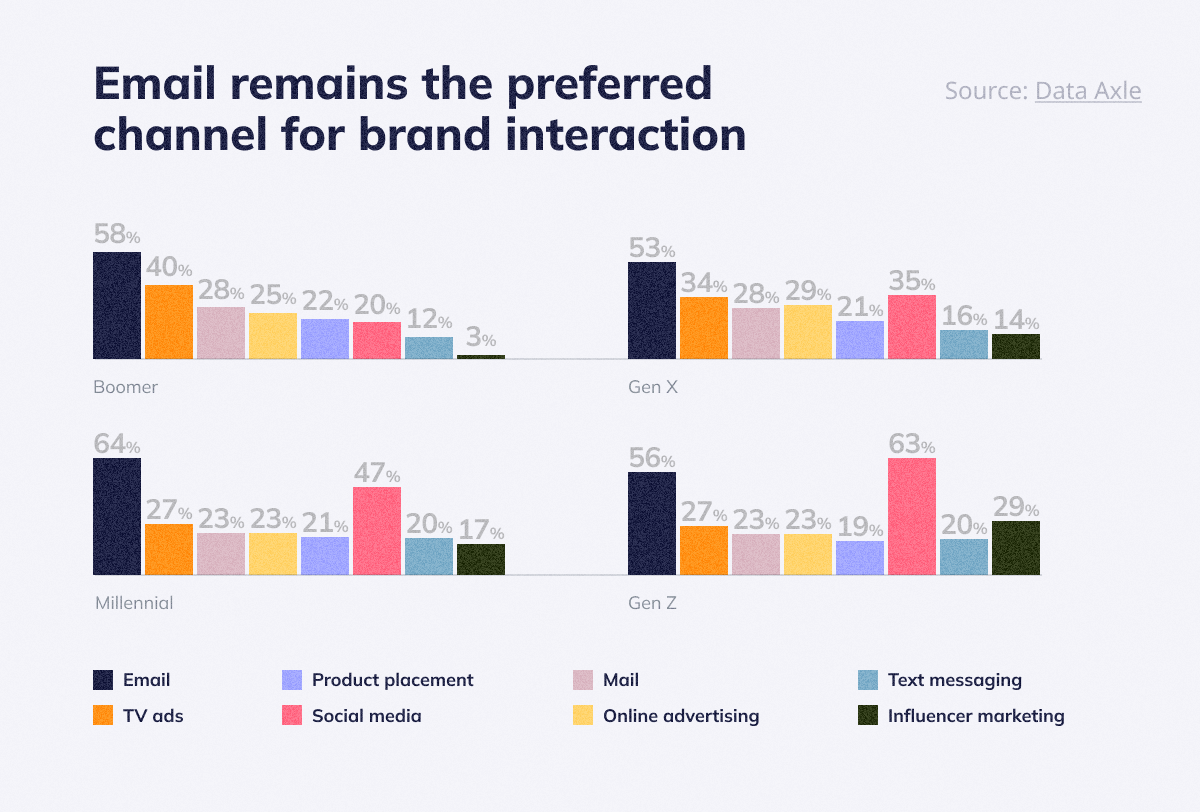 Email remains the preferred channel for brand interaction