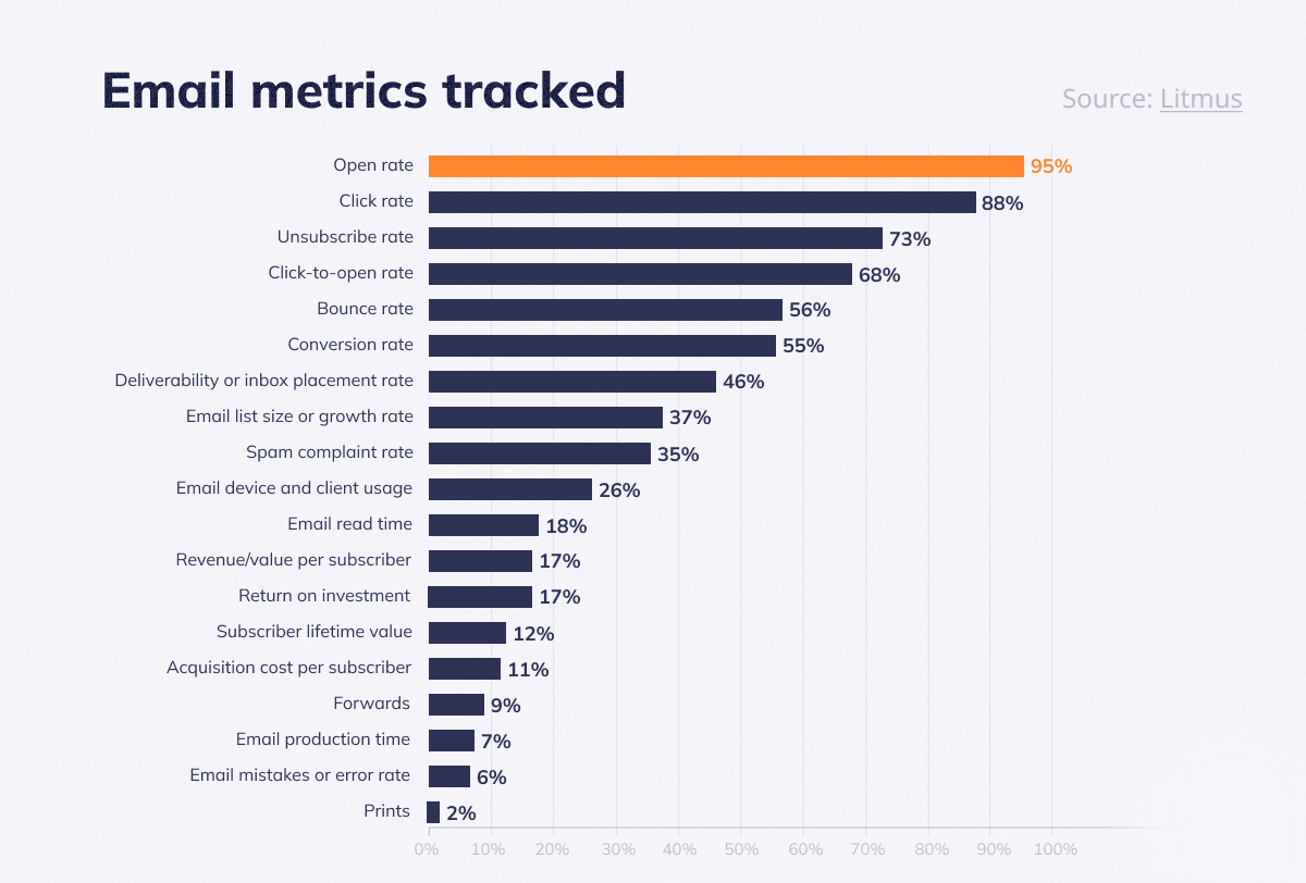 Email metrics tracked 