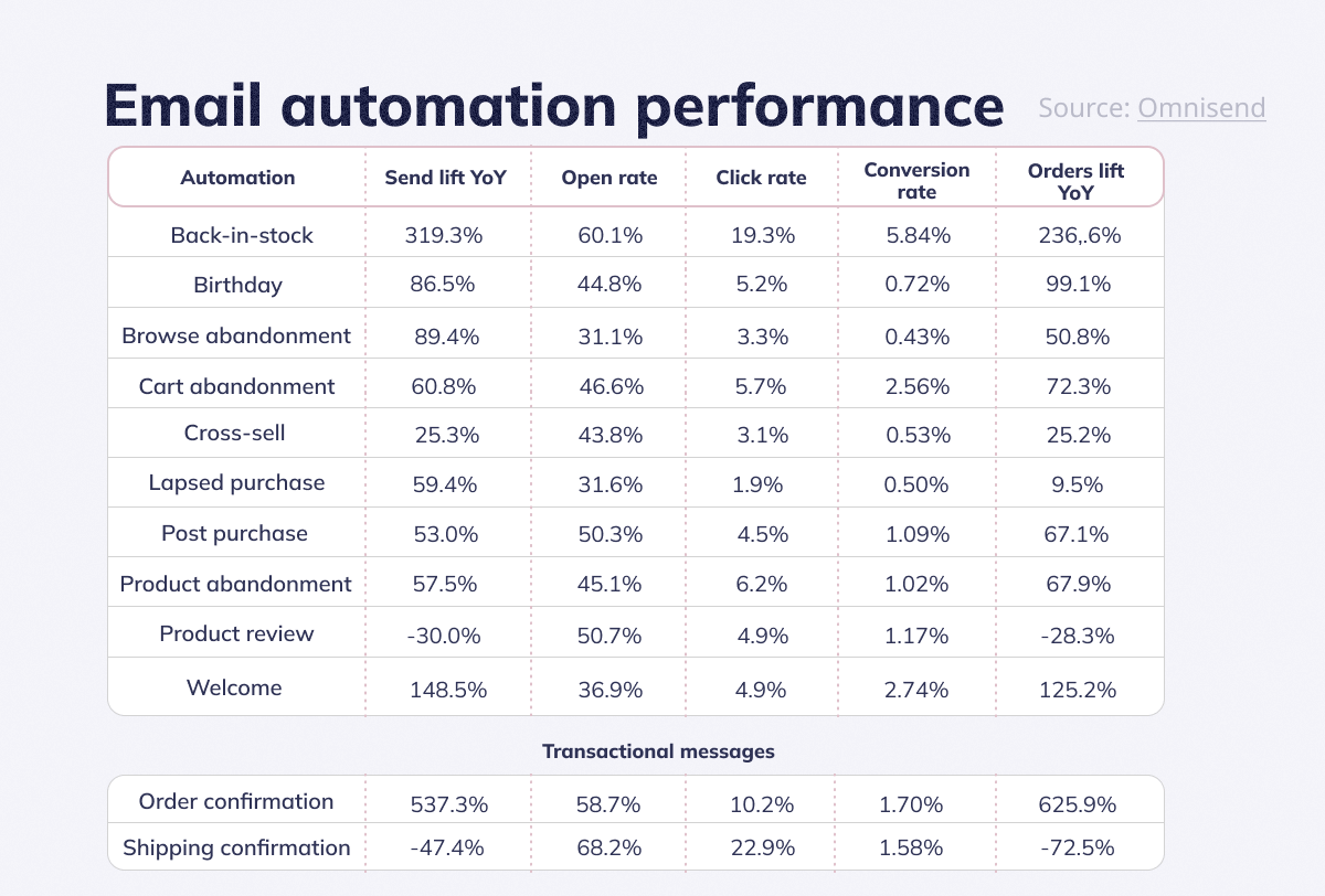 Email automation performance 