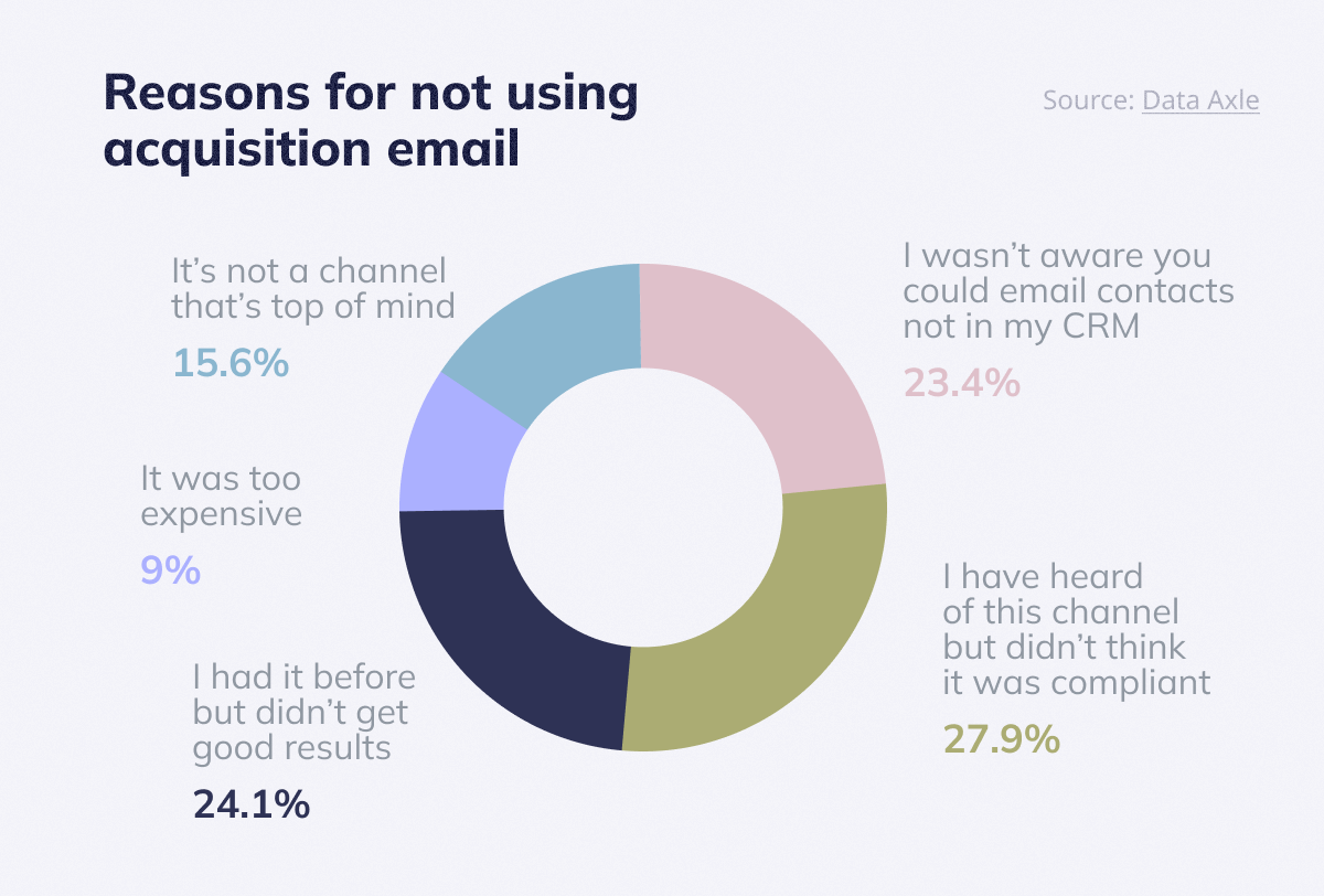 Reasons for not using  acquisition email 