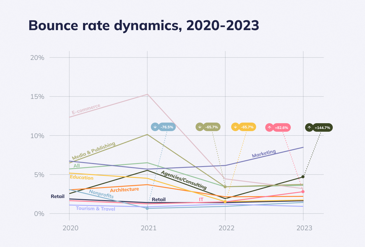 Bounce rate dynamics, 2020-2023