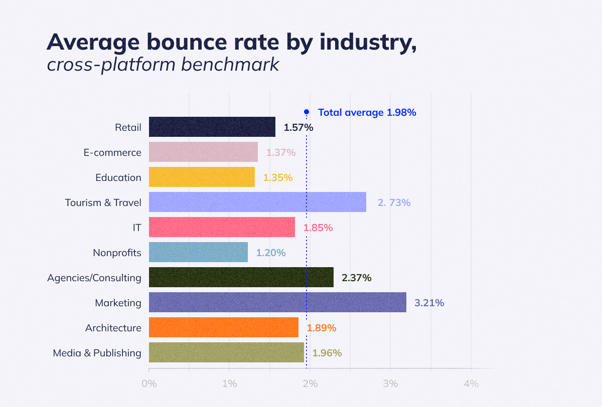 Average bounce rate by industry, сross-platform benchmark