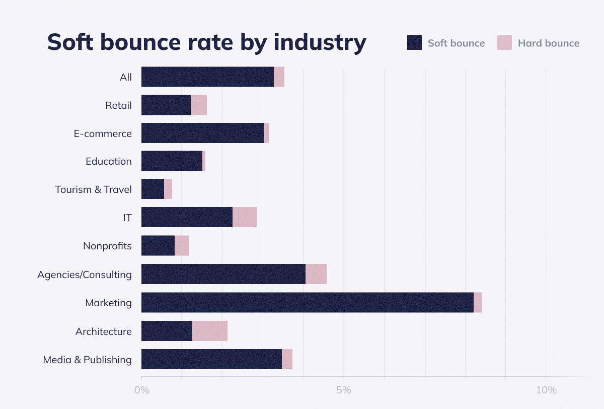 Soft bounce rate by industry