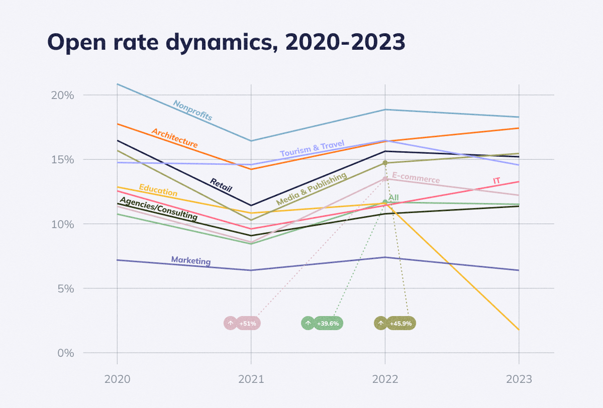 Open rate dynamics, 2020-2023