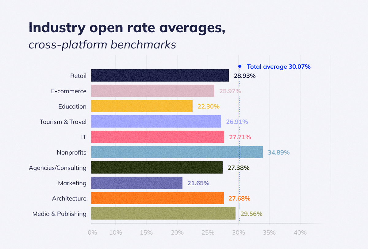 Industry open rate averages,  cross-platform benchmarks