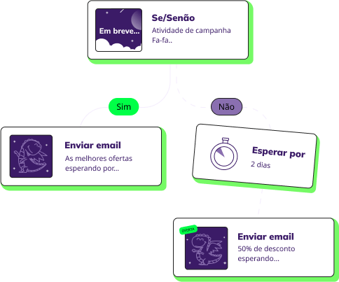 Campanhas de gotejamento de e-mail