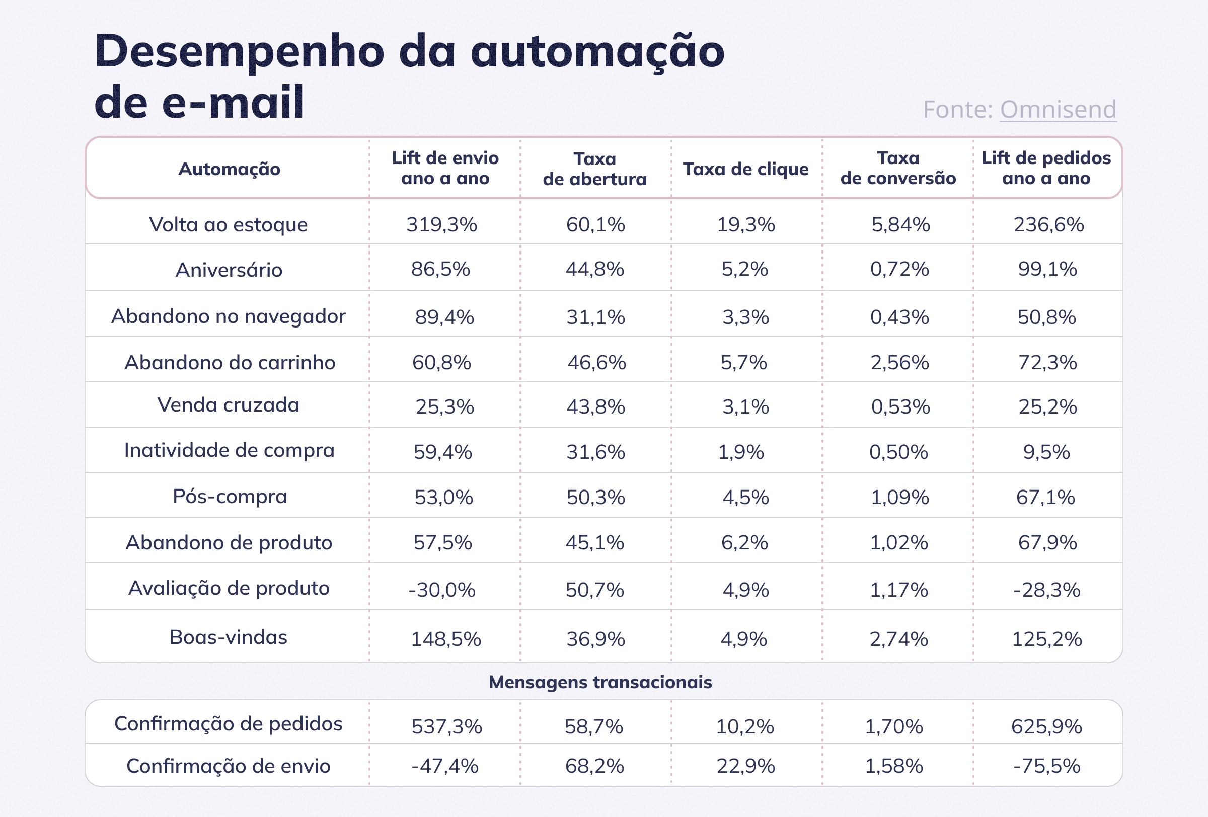 Desempenho de automação de e-mail