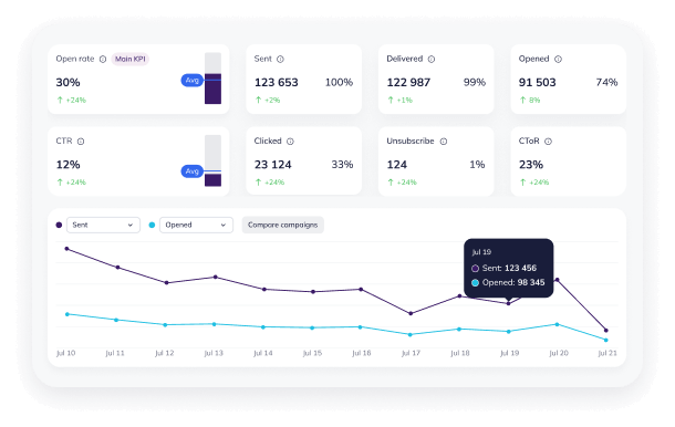 Selzy's analytics dashboards