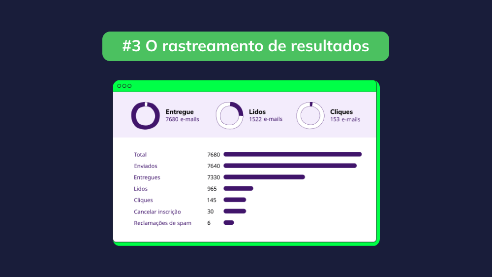 Um gráfico demonstrando o acompanhamento de resultados, destacando indicadores-chave de desempenho e técnicas de análise de dados