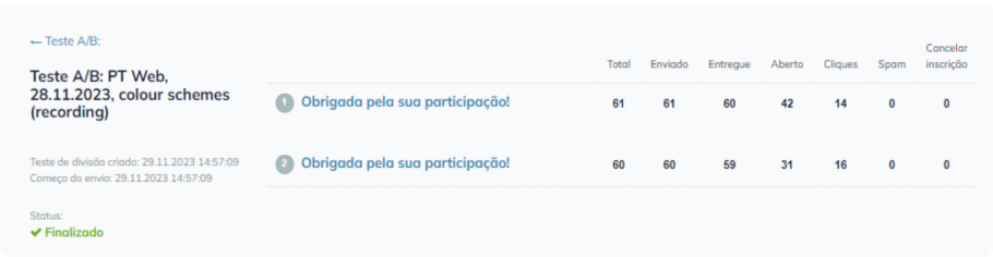 Uma representação visual dos resultados dos testes A/B, exibindo dados comparativos e métricas de desempenho para análise.