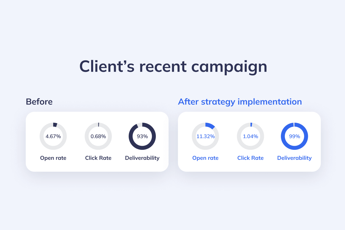 Metrics comparison: Before vs. after