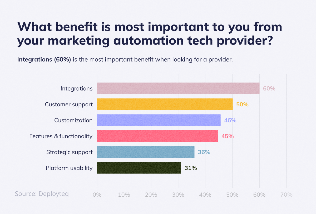 A bar chart showing the most important benefits people expect from a marketing automation tech provider. The top three answers are integrations (60%), customer support (50%), and customization (46%).