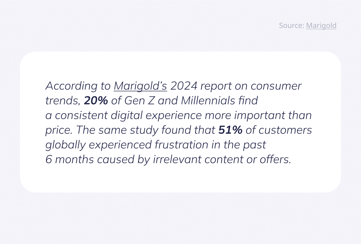 According to Marigold’s 2024 report on consumer trends, 20% of Gen Z and Millennials find a consistent digital experience more important than price. The same study found that 51% of customers globally experienced frustration in the past 6 months caused by irrelevant content or offers.