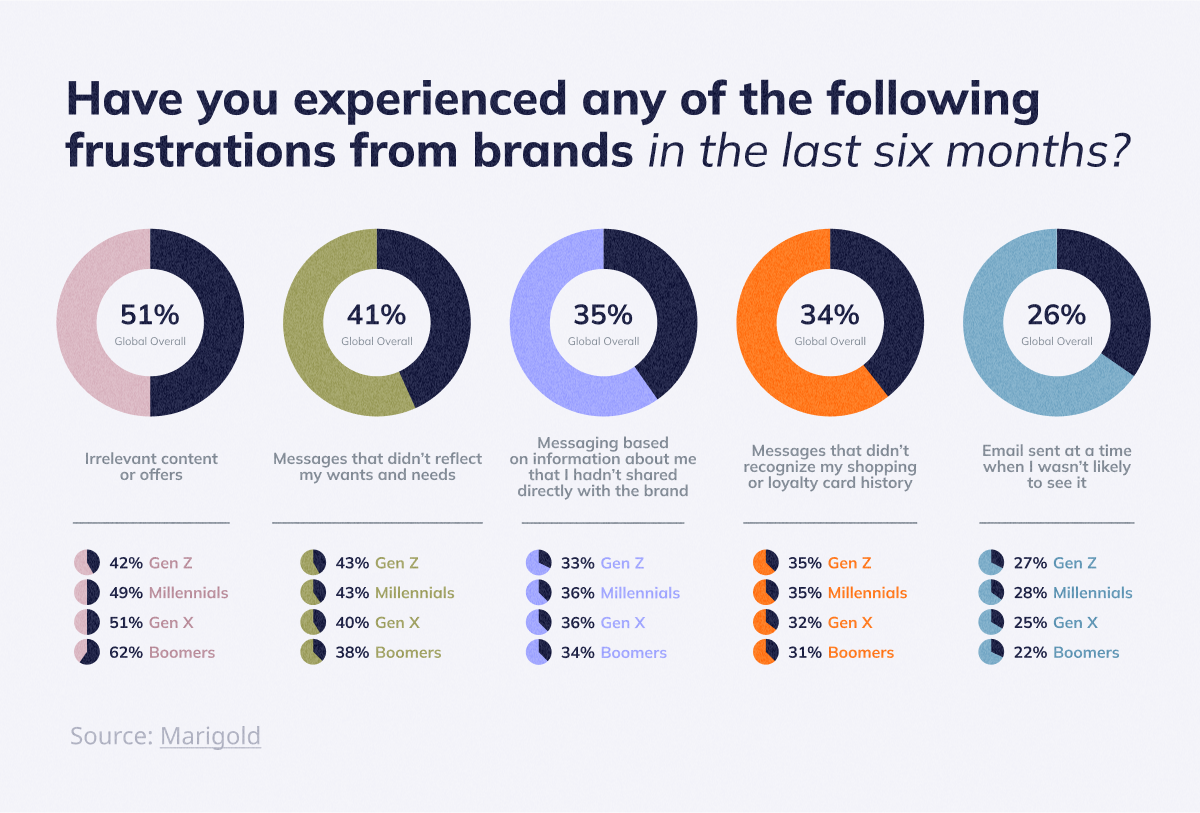 Charts showing the percentage of people (divided by generations) who experienced indicated frustrations in the last 6 months. 51% got irrelevant content or offers, 41% received messages that didn’t reflect their wants and needs, 35% received messaging based on personal information they hadn’t shared, etc.