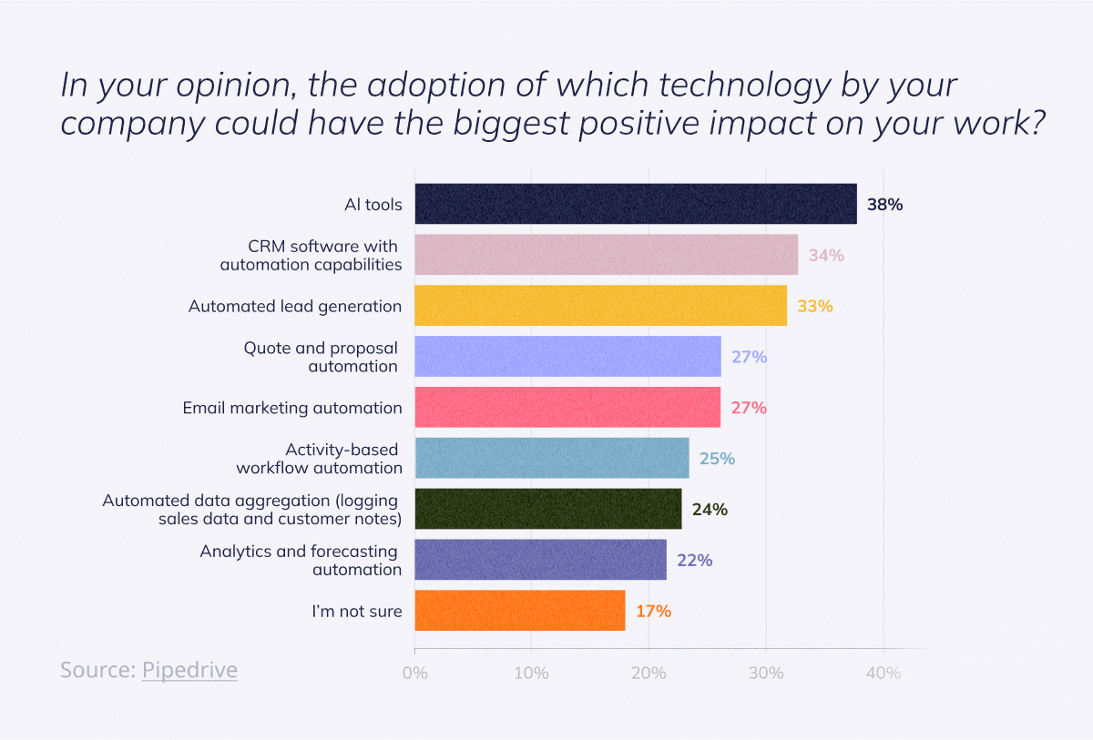 Bar charts showing the potential positive impact of indicated technology on the respondents’ work. The first three answers are AI tools (38%), CRM software with automation capabilities (34%), and automated lead generation (33%).