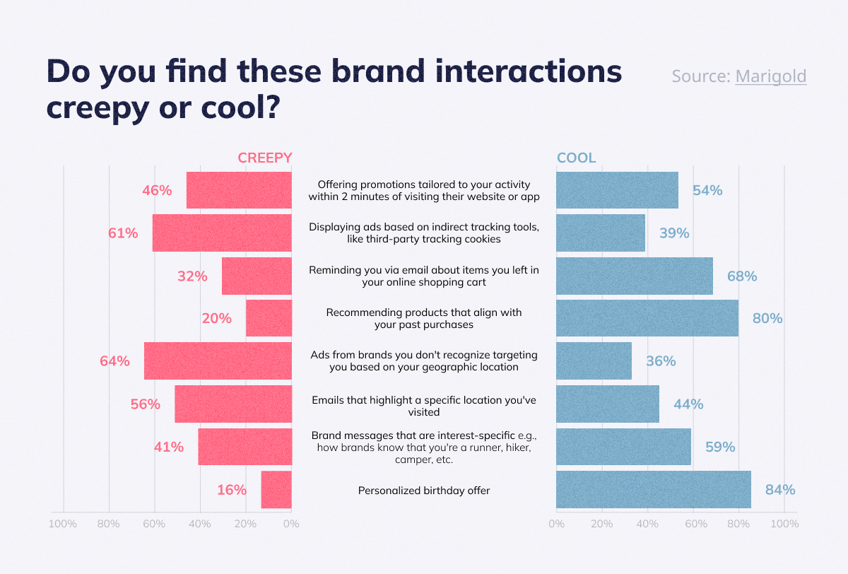 Chart indicating the percentage of people who find certain brand interactions creepy or cool. The first three answers are “offering promotions tailored to activity within 2 minutes of visiting a website or app” (46% — creepy, 54% — cool), “displaying ads based on indirect tracking tools” (61% creepy and 39% cool), and abandoned cart emails (32% — creepy, 68% — cool). 