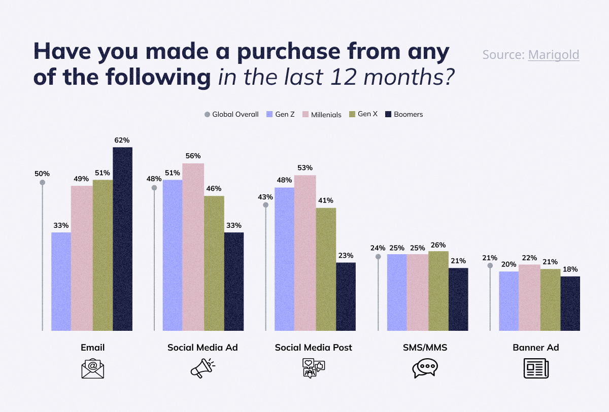 Chart indicating the percentage of people (divided by generations) who purchased from indicated channels in the last 12 months. The first three channels overall are email, a social media ad, and a social media post. For Millenials and Gen Z, social media ad is the most popular answer, followed by a social media post, and then email.