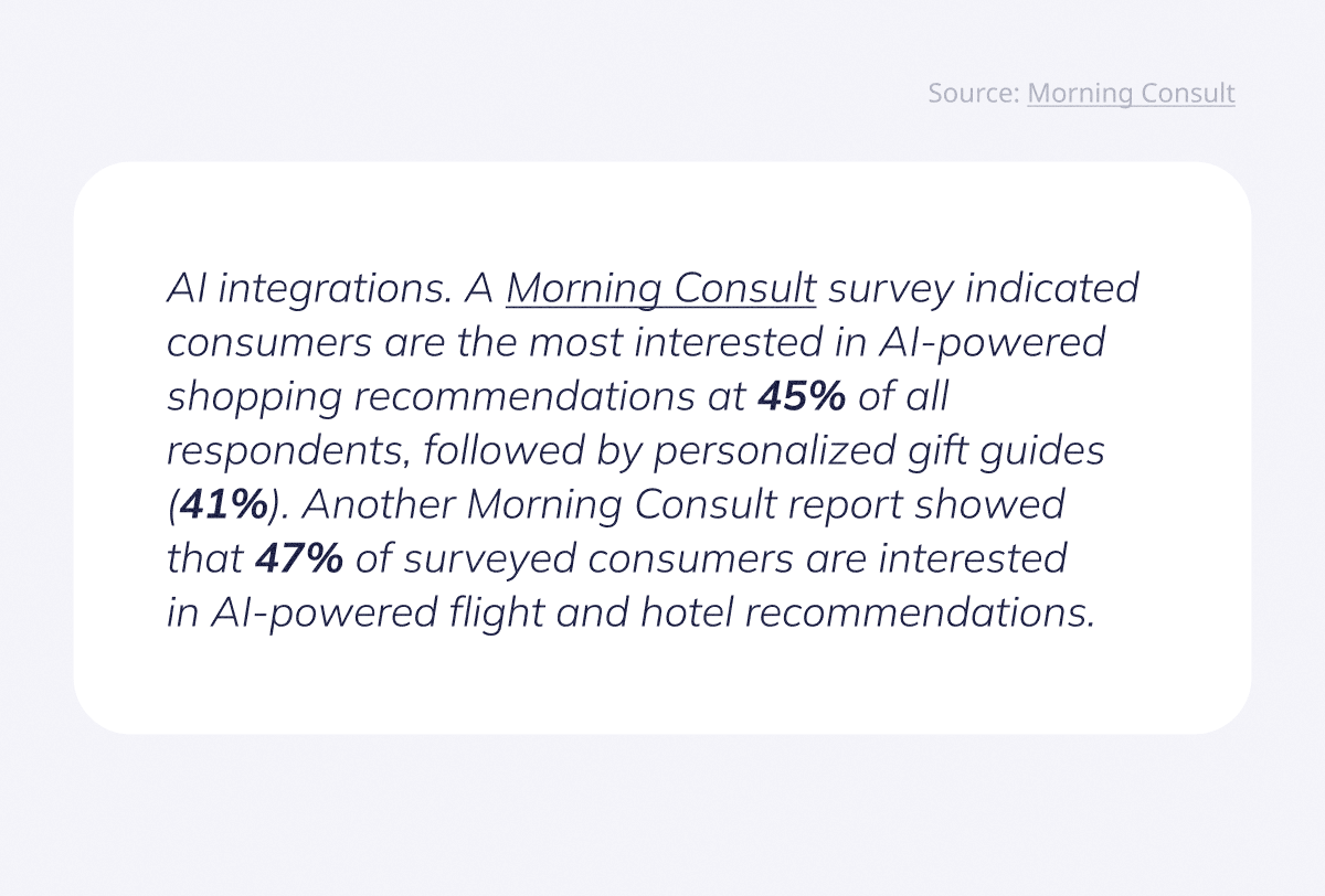 AI integrations. A Morning Consult survey indicated consumers are the most interested in AI-powered shopping recommendations at 45% of all respondents, followed by personalized gift guides (41%). Another Morning Consult report showed that 47% of surveyed consumers are interested in AI-powered flight and hotel recommendations.