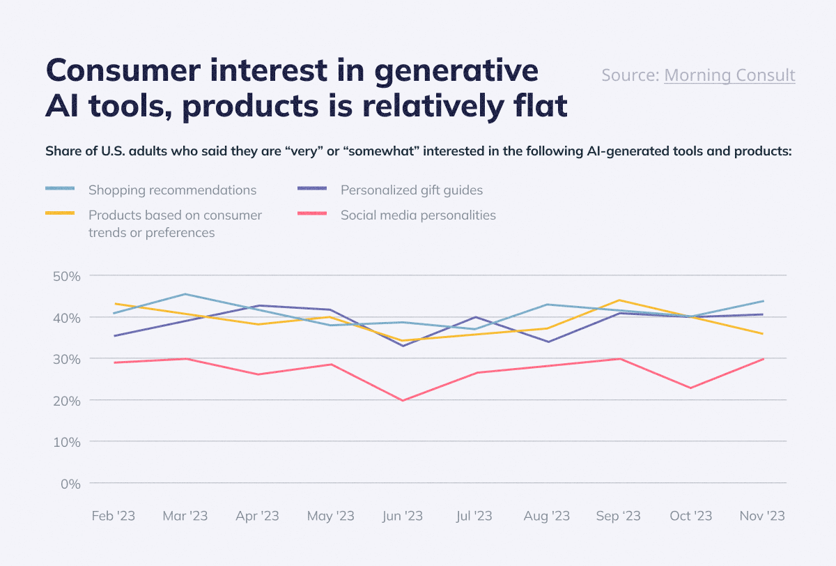 A flow chart showing consumer interest in AI-generated tools and products over the period from February to November 2023. The interest in shopping recommendations, products based on consumer trends and preferences, personalized gift guides, and social media personalities stays relatively on the same level, all below 50%.