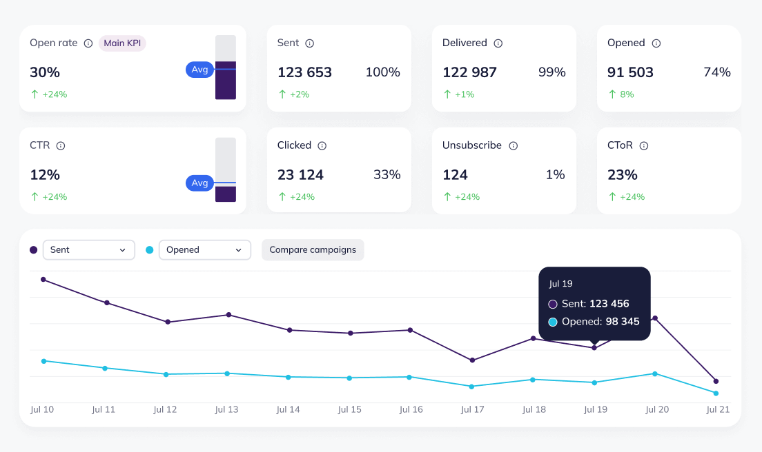 Analytics with data campaigns
