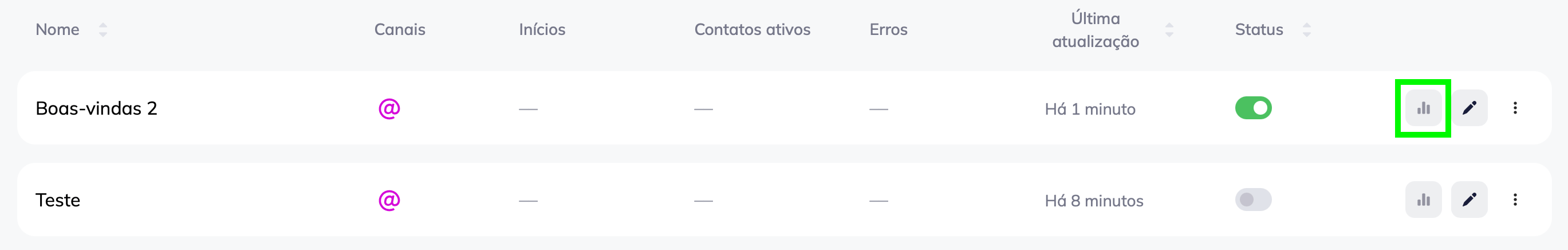 Lista de cenários na página de automação omnichannel da Selzy. O ícone de Estatísticas à direita está destacado. 